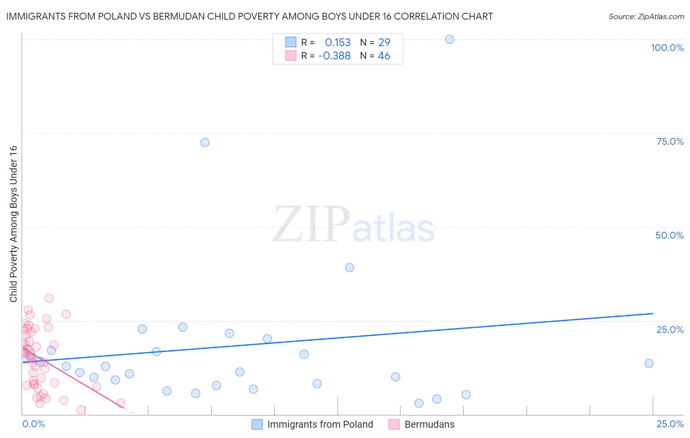 Immigrants from Poland vs Bermudan Child Poverty Among Boys Under 16