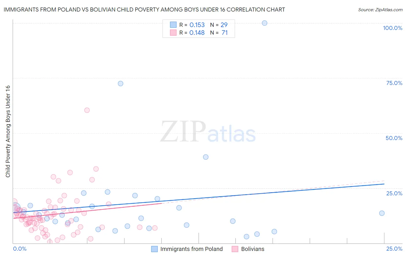 Immigrants from Poland vs Bolivian Child Poverty Among Boys Under 16