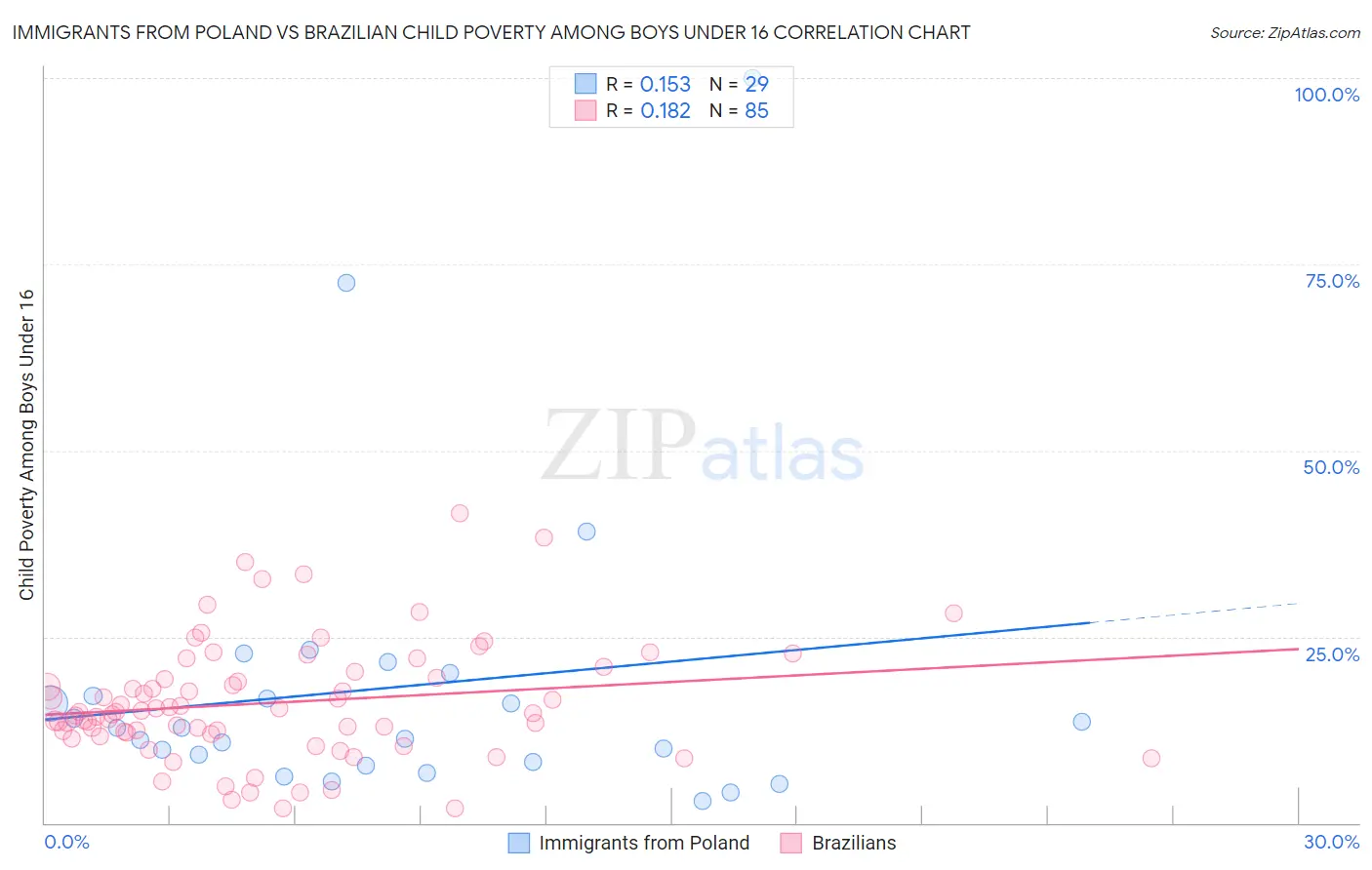 Immigrants from Poland vs Brazilian Child Poverty Among Boys Under 16