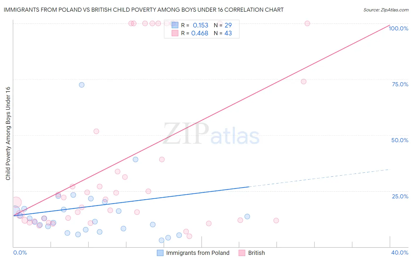 Immigrants from Poland vs British Child Poverty Among Boys Under 16