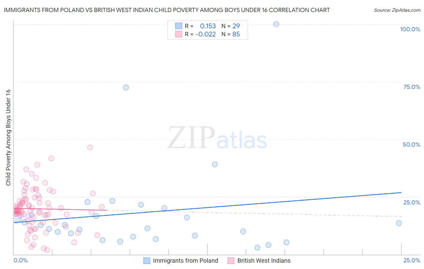 Immigrants from Poland vs British West Indian Child Poverty Among Boys Under 16