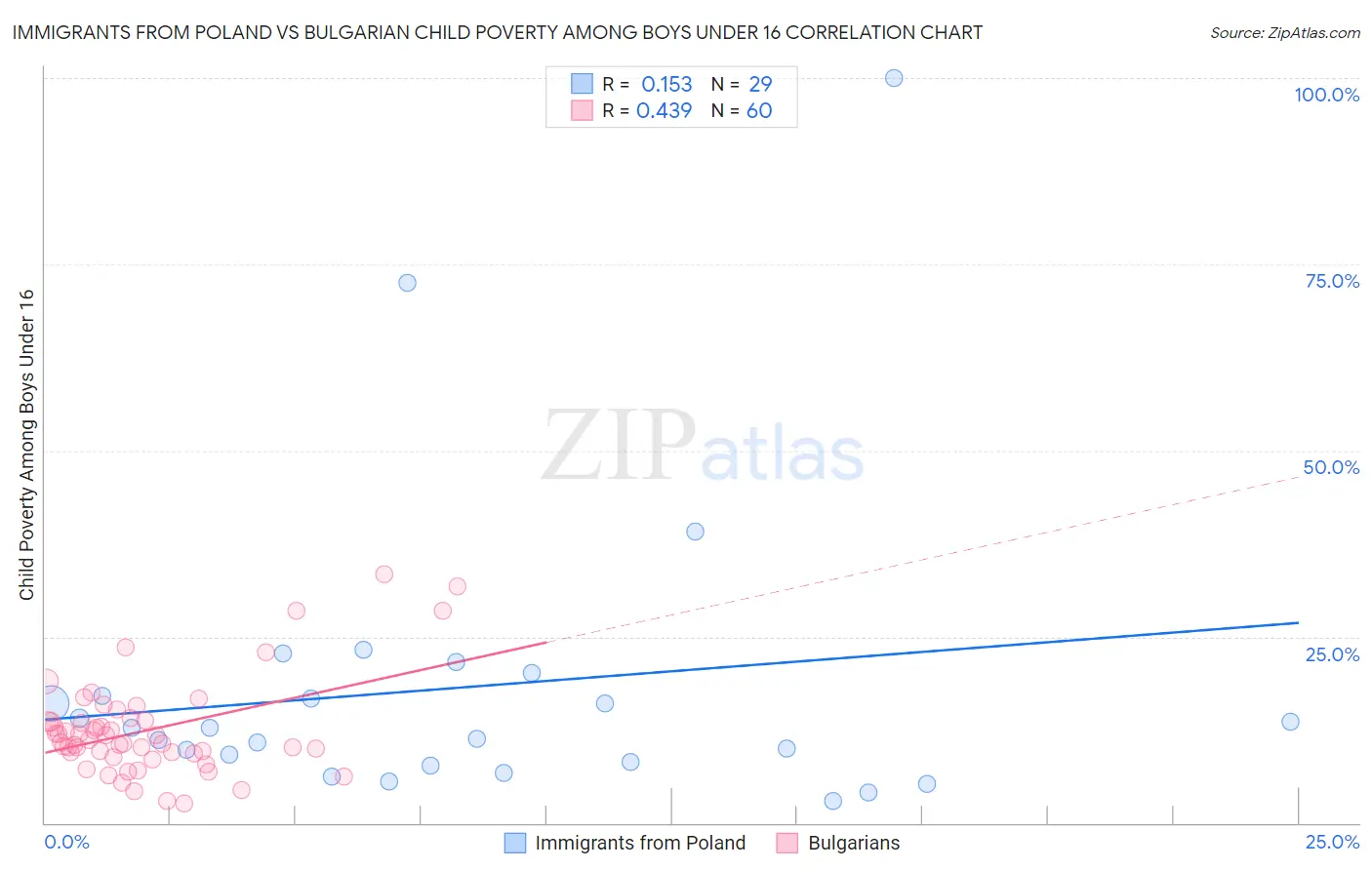 Immigrants from Poland vs Bulgarian Child Poverty Among Boys Under 16