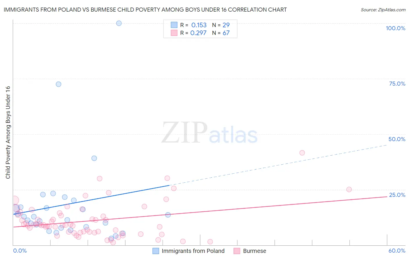 Immigrants from Poland vs Burmese Child Poverty Among Boys Under 16