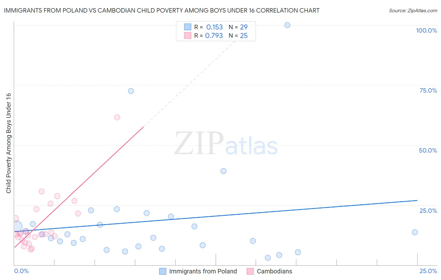 Immigrants from Poland vs Cambodian Child Poverty Among Boys Under 16