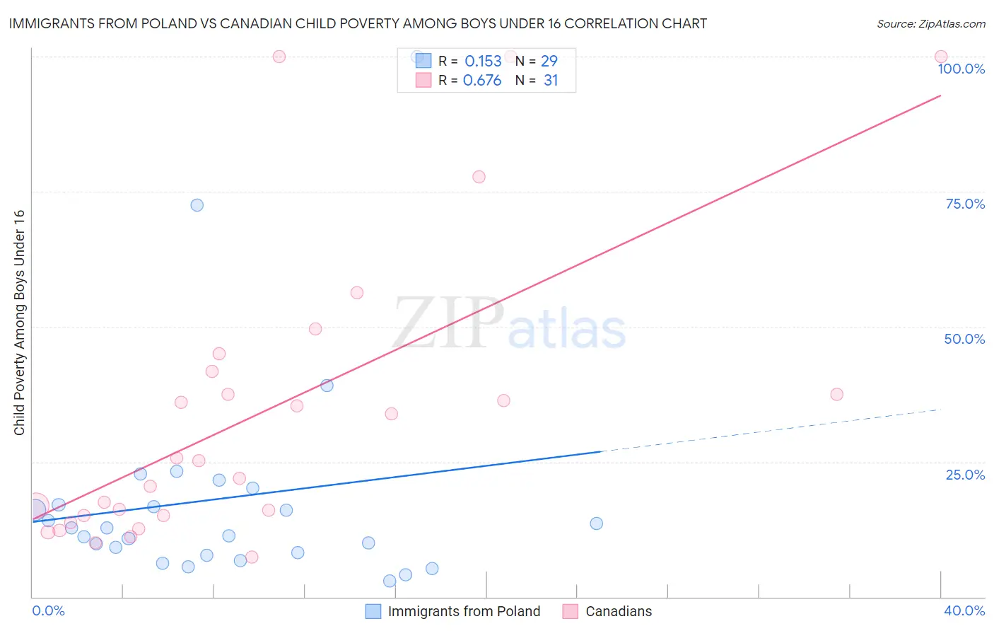 Immigrants from Poland vs Canadian Child Poverty Among Boys Under 16