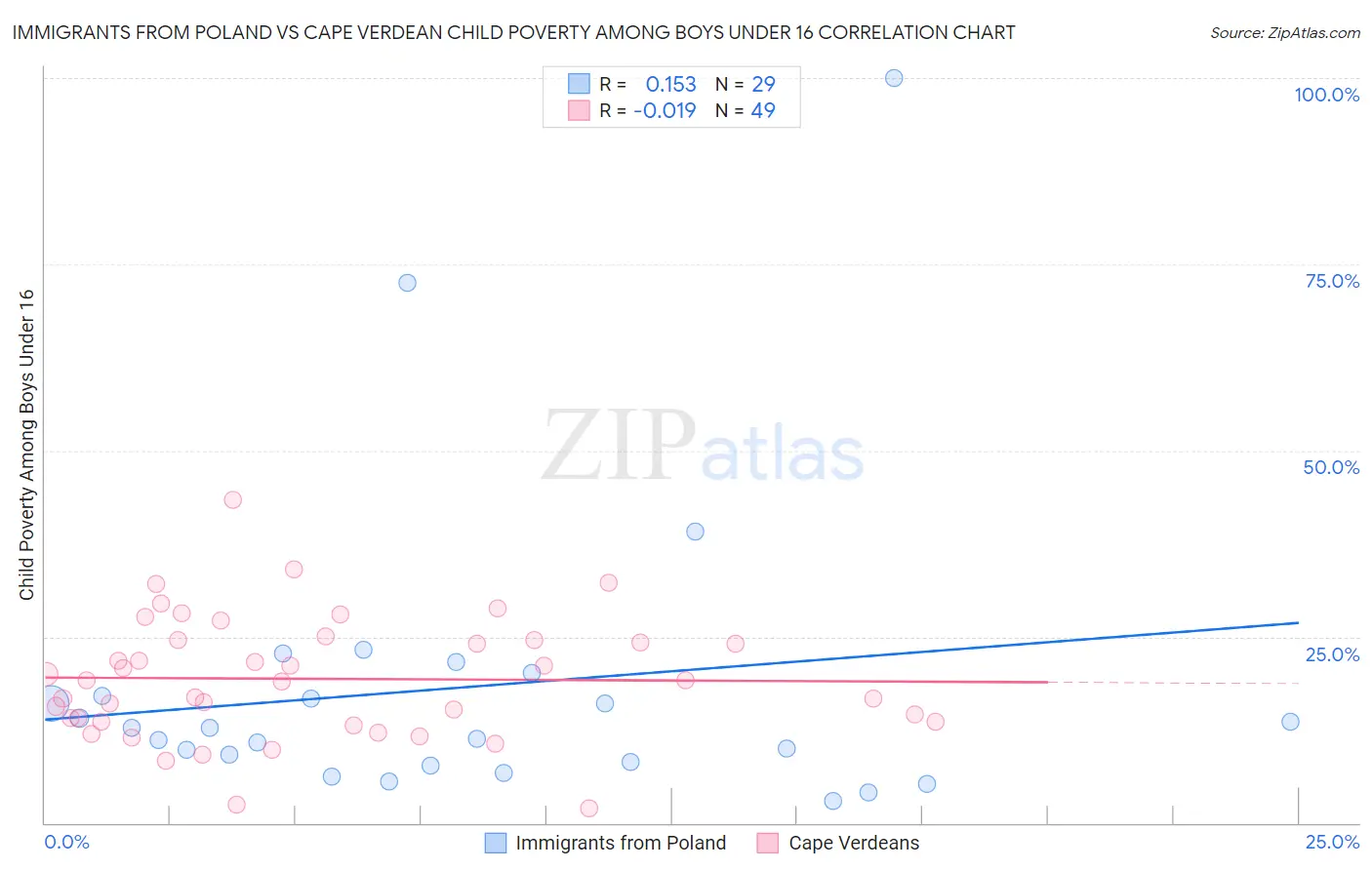 Immigrants from Poland vs Cape Verdean Child Poverty Among Boys Under 16