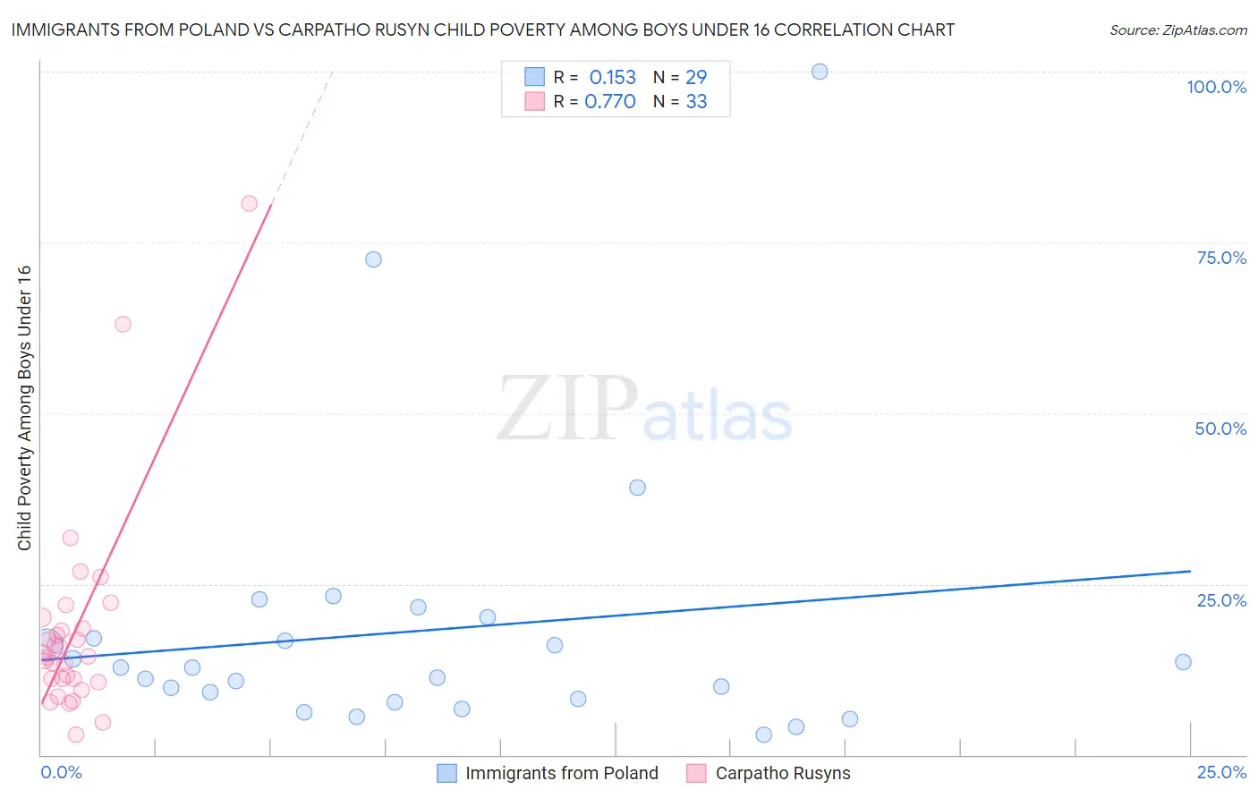 Immigrants from Poland vs Carpatho Rusyn Child Poverty Among Boys Under 16