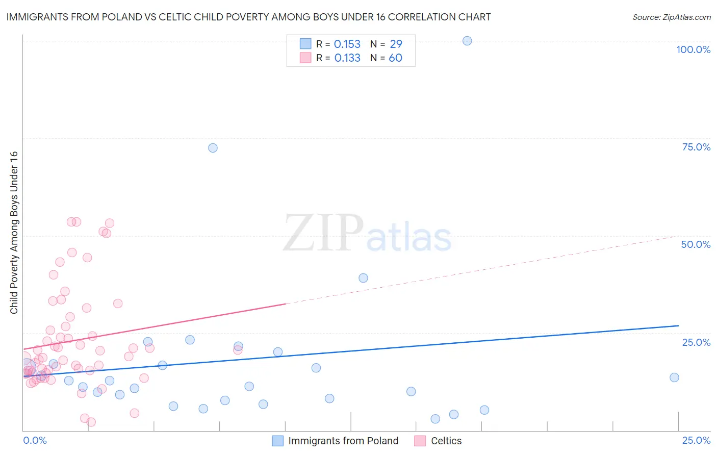 Immigrants from Poland vs Celtic Child Poverty Among Boys Under 16