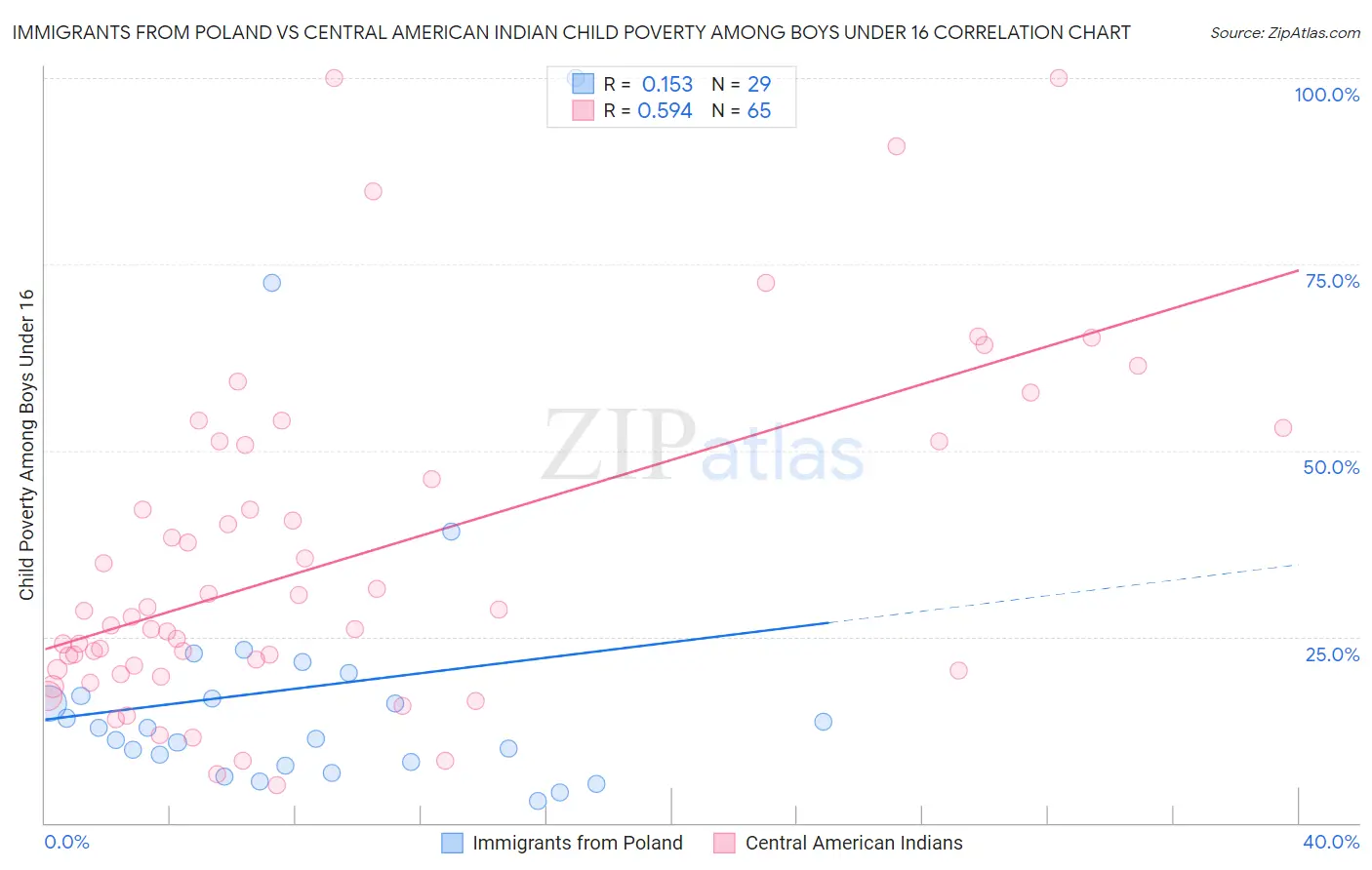 Immigrants from Poland vs Central American Indian Child Poverty Among Boys Under 16