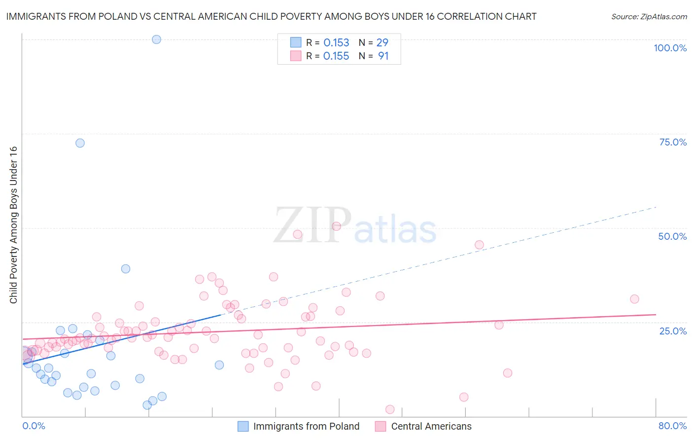 Immigrants from Poland vs Central American Child Poverty Among Boys Under 16