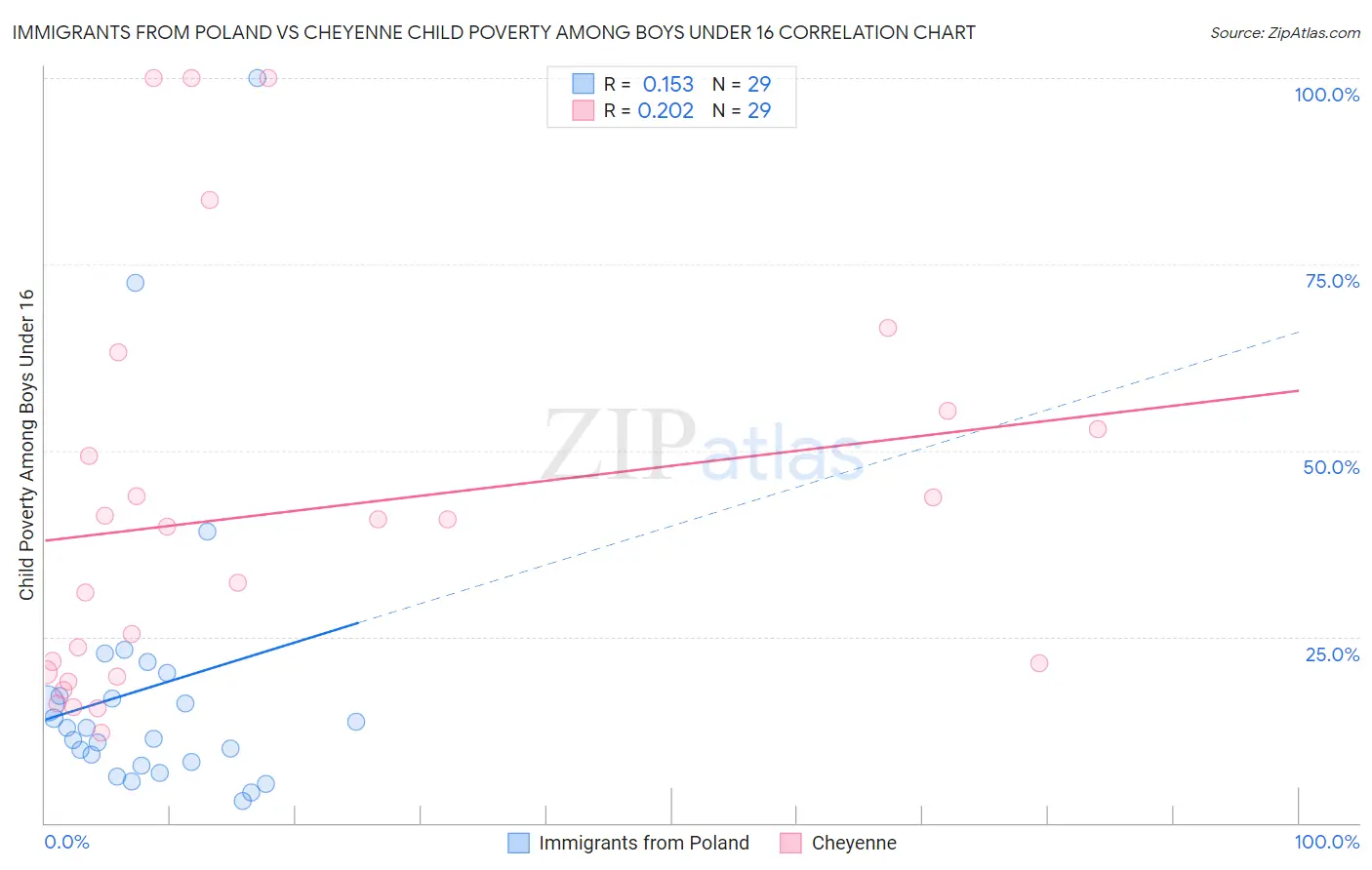 Immigrants from Poland vs Cheyenne Child Poverty Among Boys Under 16