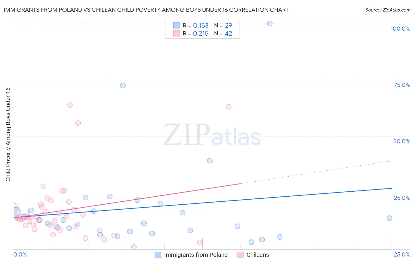 Immigrants from Poland vs Chilean Child Poverty Among Boys Under 16