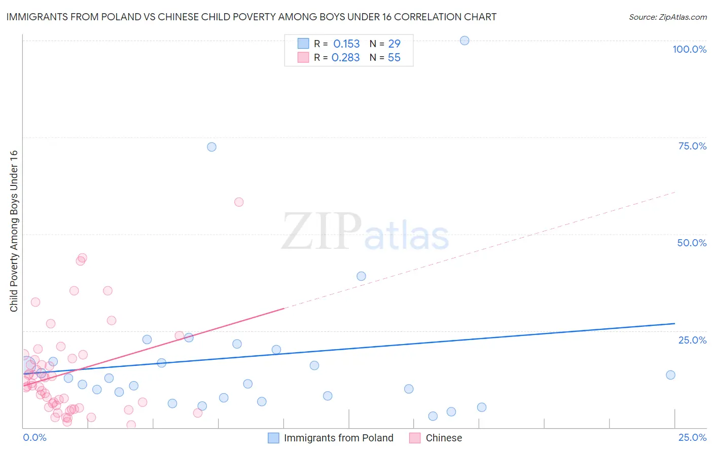 Immigrants from Poland vs Chinese Child Poverty Among Boys Under 16