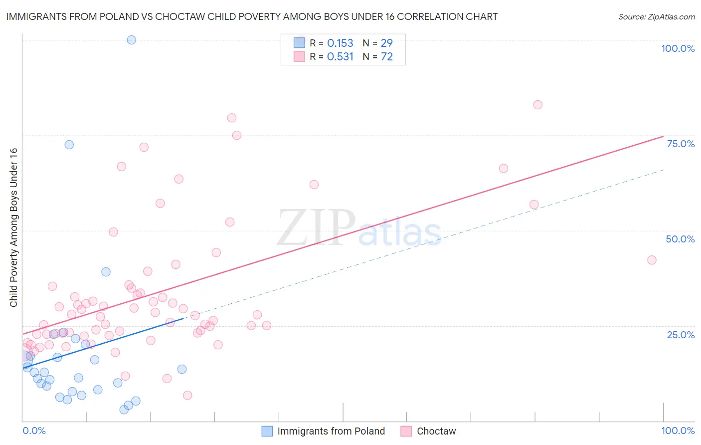 Immigrants from Poland vs Choctaw Child Poverty Among Boys Under 16