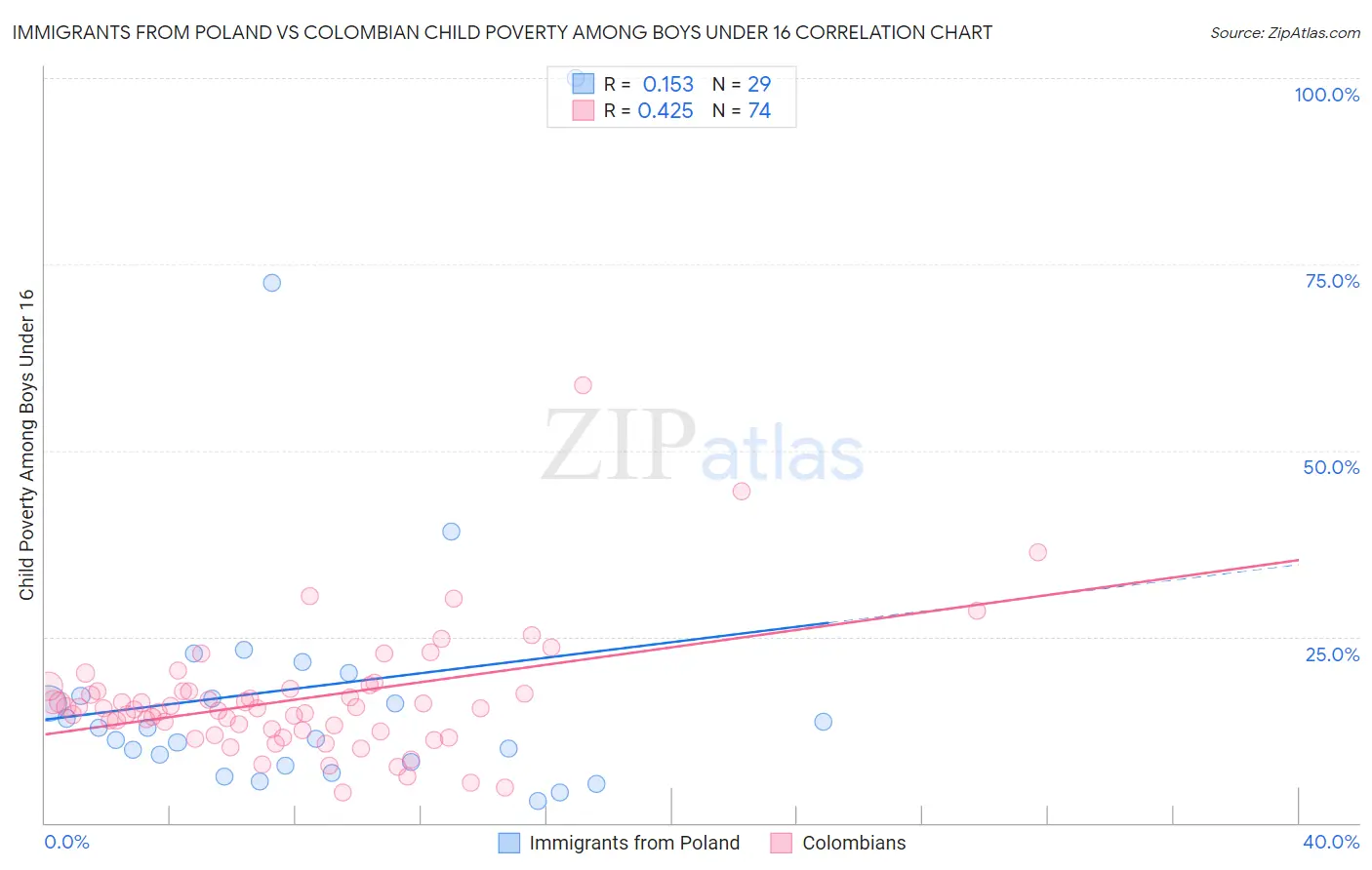 Immigrants from Poland vs Colombian Child Poverty Among Boys Under 16