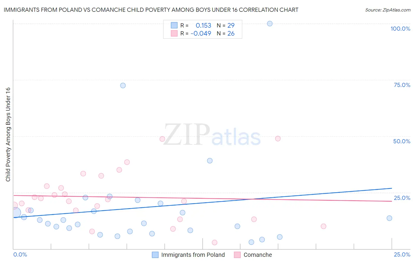 Immigrants from Poland vs Comanche Child Poverty Among Boys Under 16