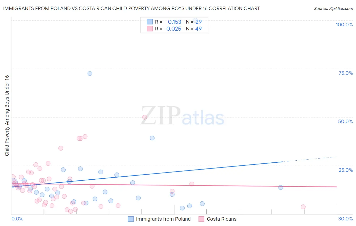 Immigrants from Poland vs Costa Rican Child Poverty Among Boys Under 16