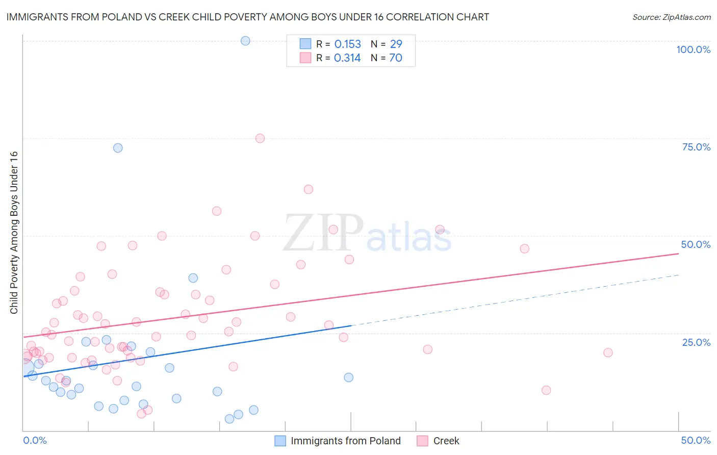 Immigrants from Poland vs Creek Child Poverty Among Boys Under 16