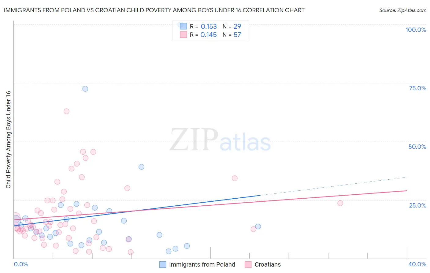 Immigrants from Poland vs Croatian Child Poverty Among Boys Under 16