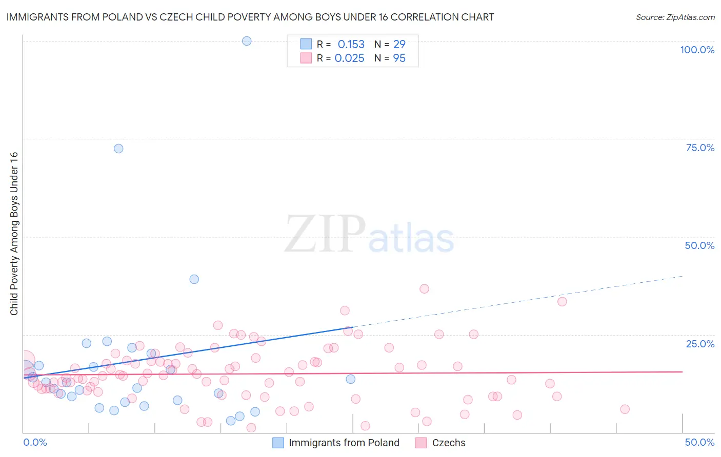 Immigrants from Poland vs Czech Child Poverty Among Boys Under 16