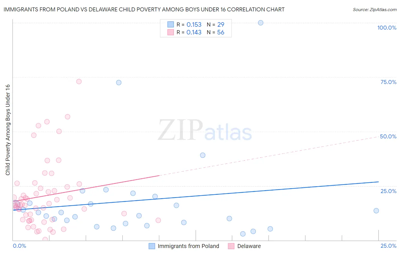 Immigrants from Poland vs Delaware Child Poverty Among Boys Under 16