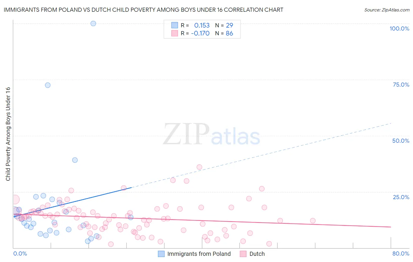 Immigrants from Poland vs Dutch Child Poverty Among Boys Under 16