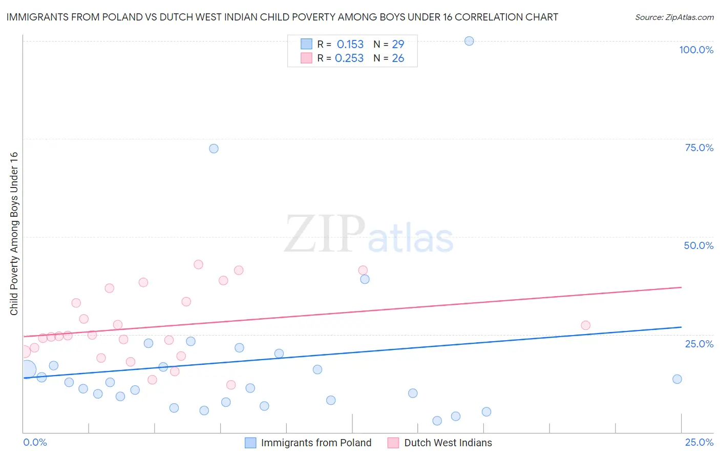 Immigrants from Poland vs Dutch West Indian Child Poverty Among Boys Under 16