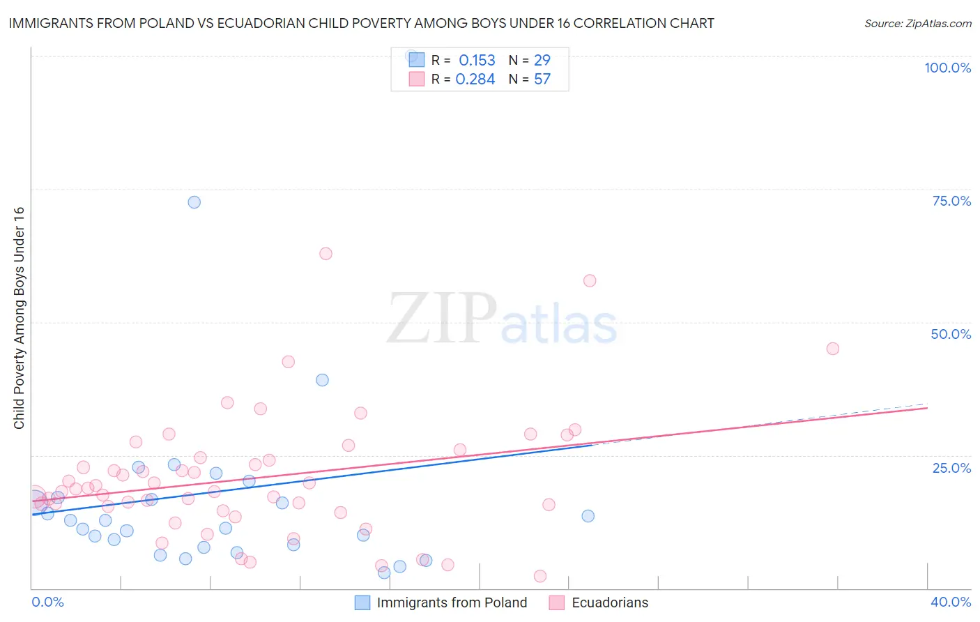 Immigrants from Poland vs Ecuadorian Child Poverty Among Boys Under 16
