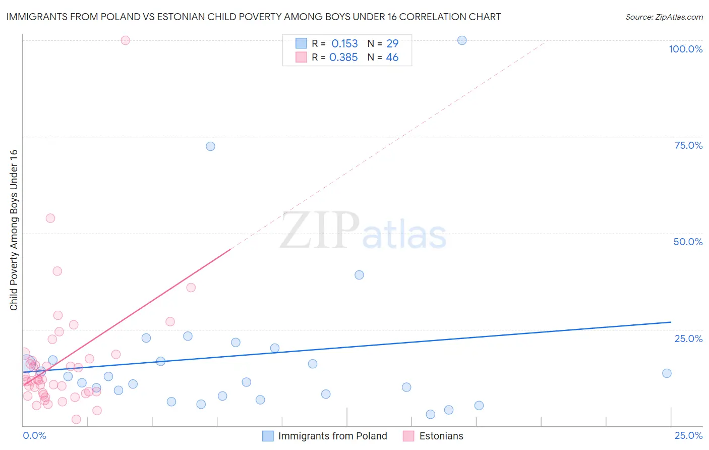 Immigrants from Poland vs Estonian Child Poverty Among Boys Under 16