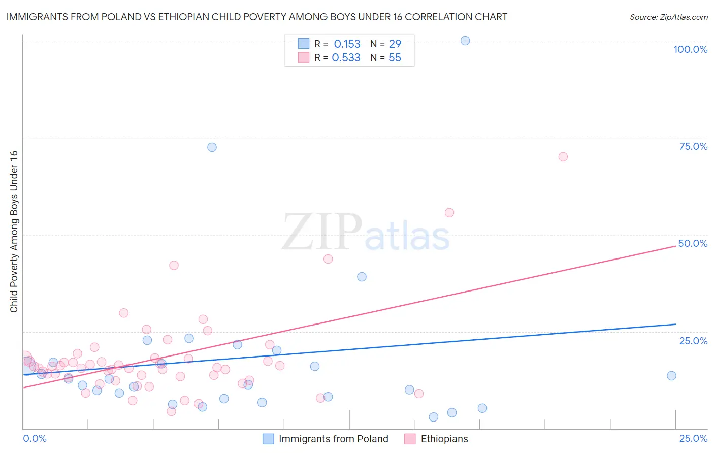 Immigrants from Poland vs Ethiopian Child Poverty Among Boys Under 16