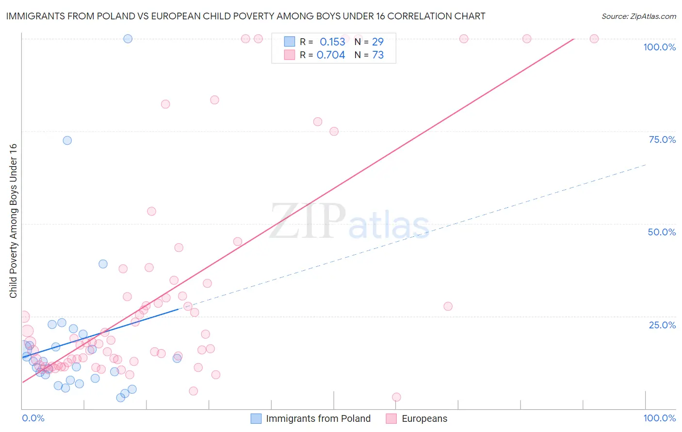 Immigrants from Poland vs European Child Poverty Among Boys Under 16