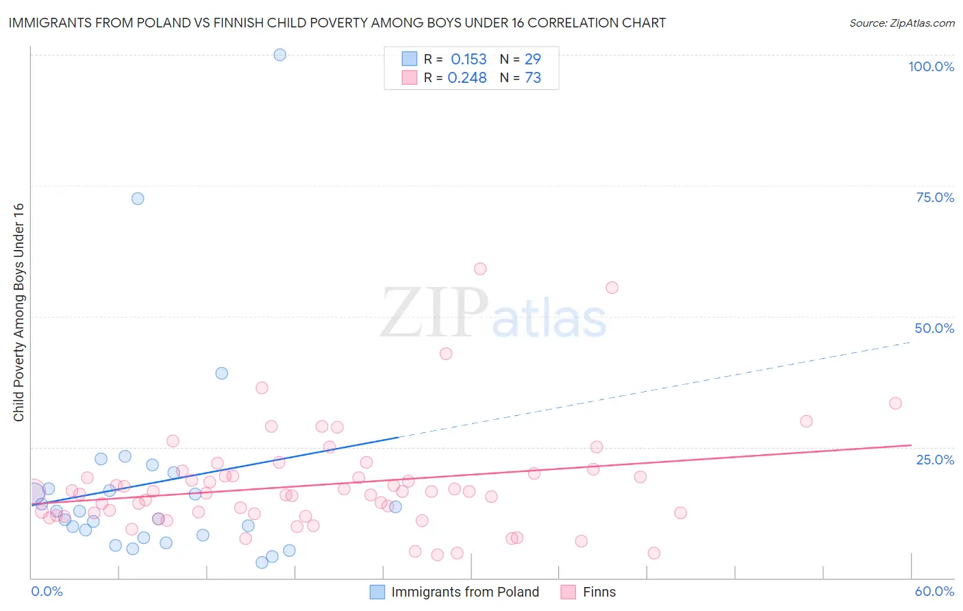 Immigrants from Poland vs Finnish Child Poverty Among Boys Under 16