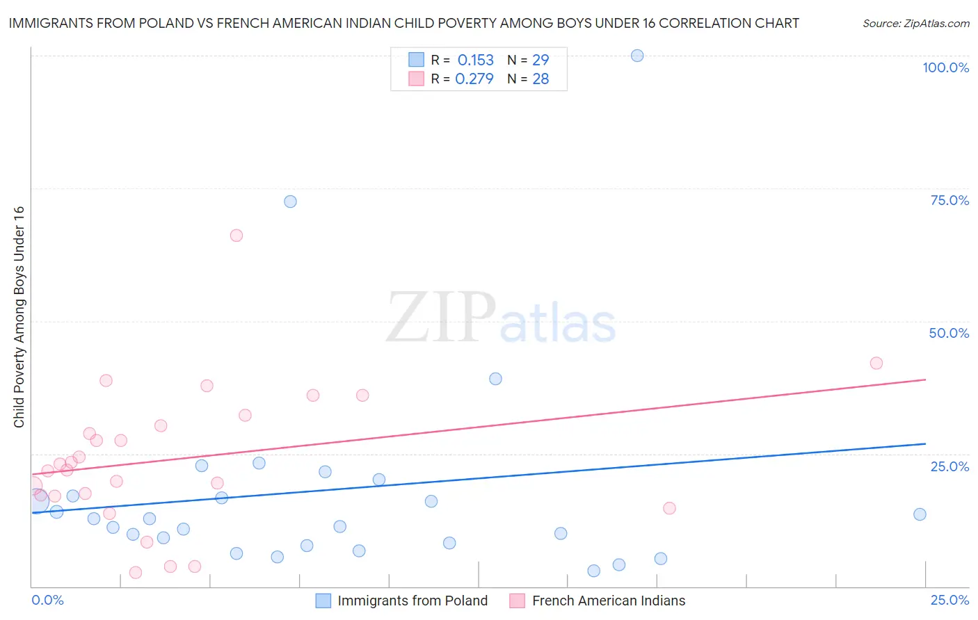 Immigrants from Poland vs French American Indian Child Poverty Among Boys Under 16
