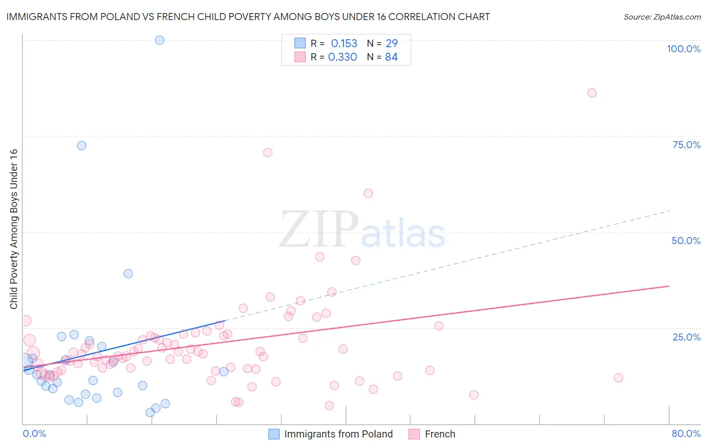 Immigrants from Poland vs French Child Poverty Among Boys Under 16