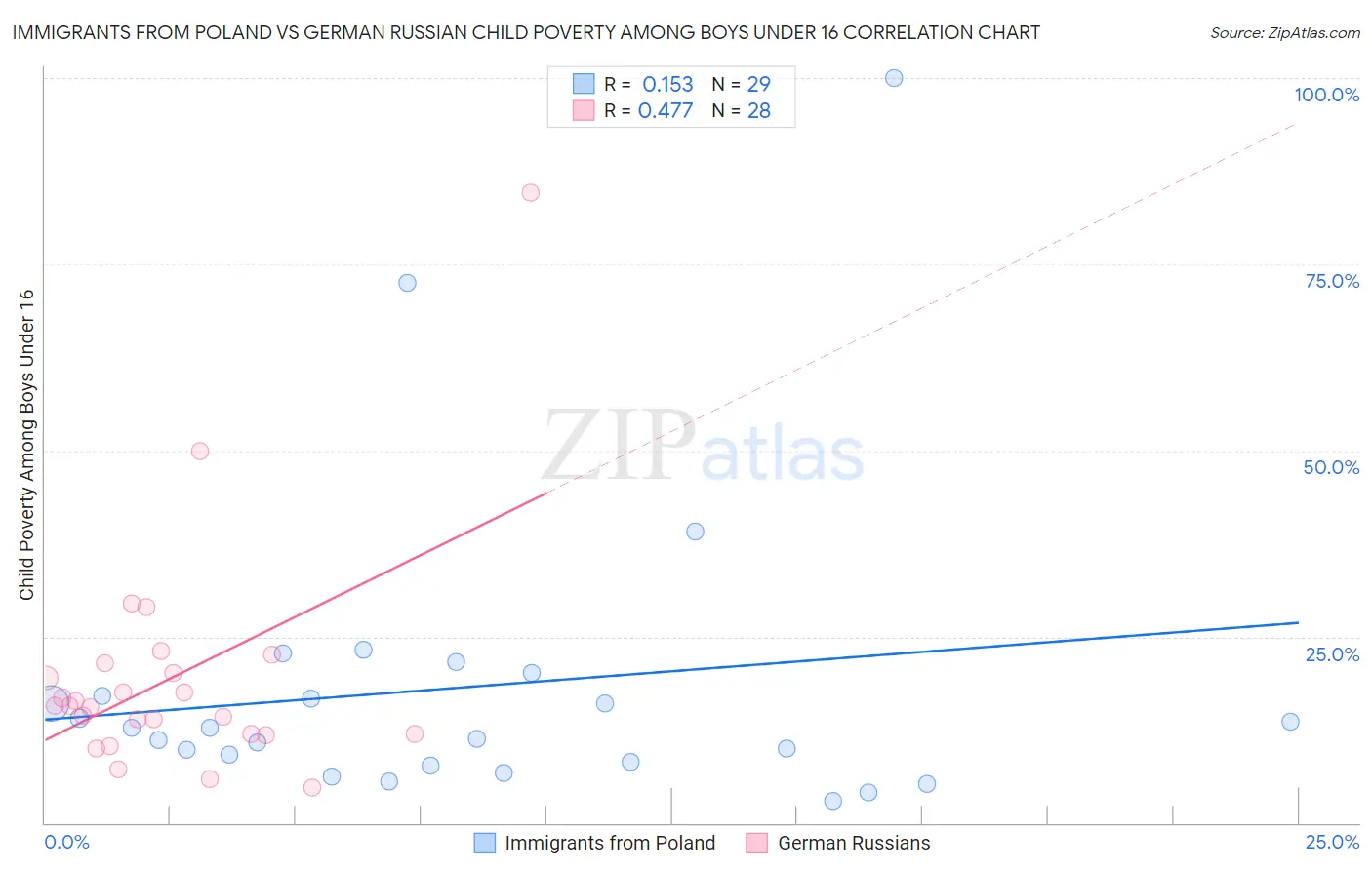 Immigrants from Poland vs German Russian Child Poverty Among Boys Under 16