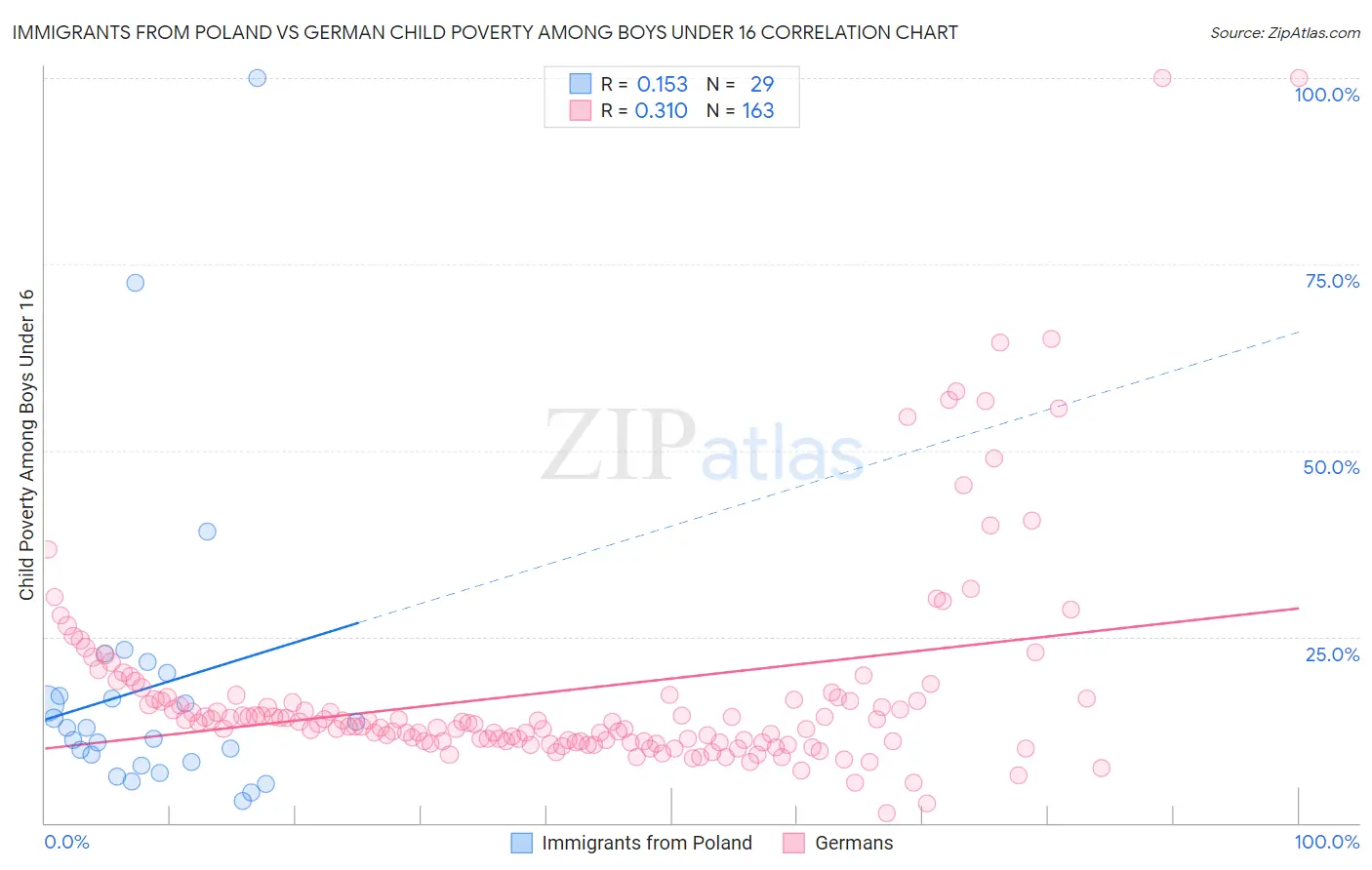 Immigrants from Poland vs German Child Poverty Among Boys Under 16