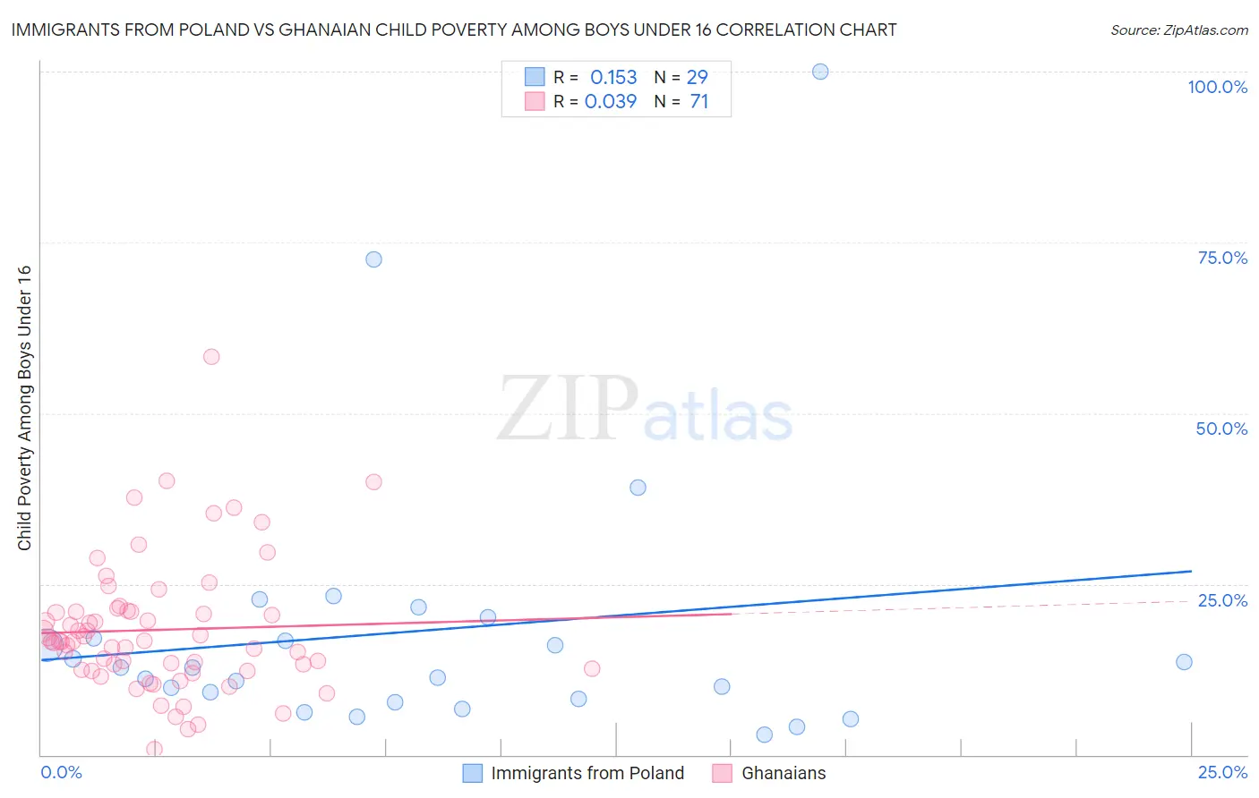 Immigrants from Poland vs Ghanaian Child Poverty Among Boys Under 16