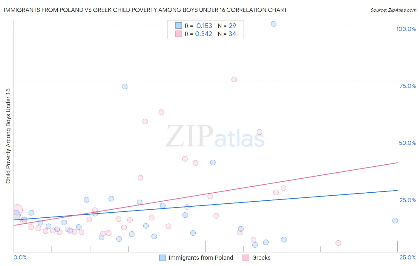 Immigrants from Poland vs Greek Child Poverty Among Boys Under 16