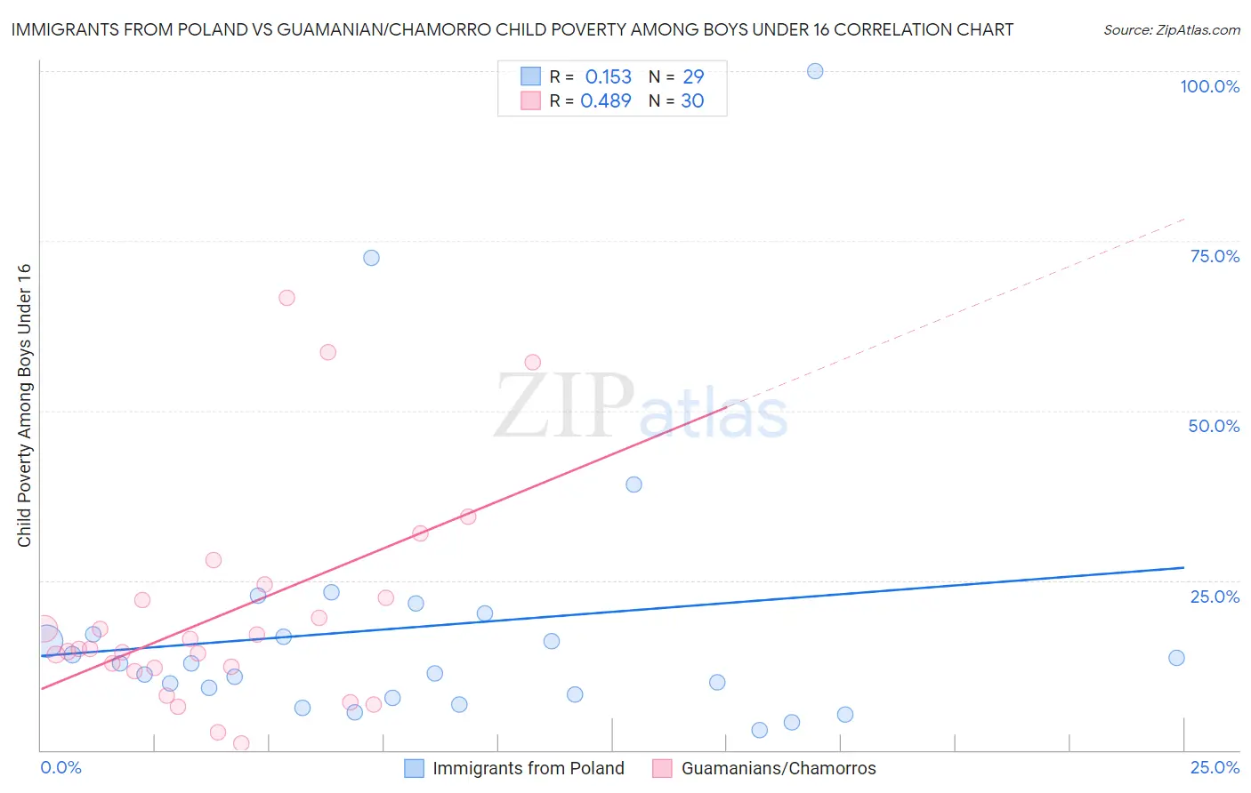 Immigrants from Poland vs Guamanian/Chamorro Child Poverty Among Boys Under 16