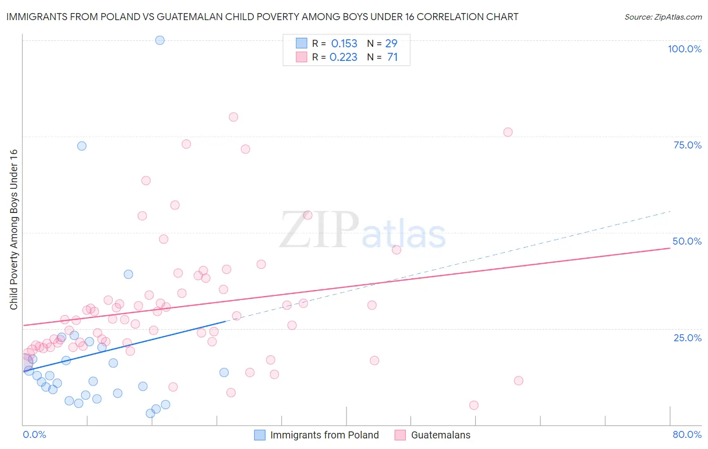 Immigrants from Poland vs Guatemalan Child Poverty Among Boys Under 16