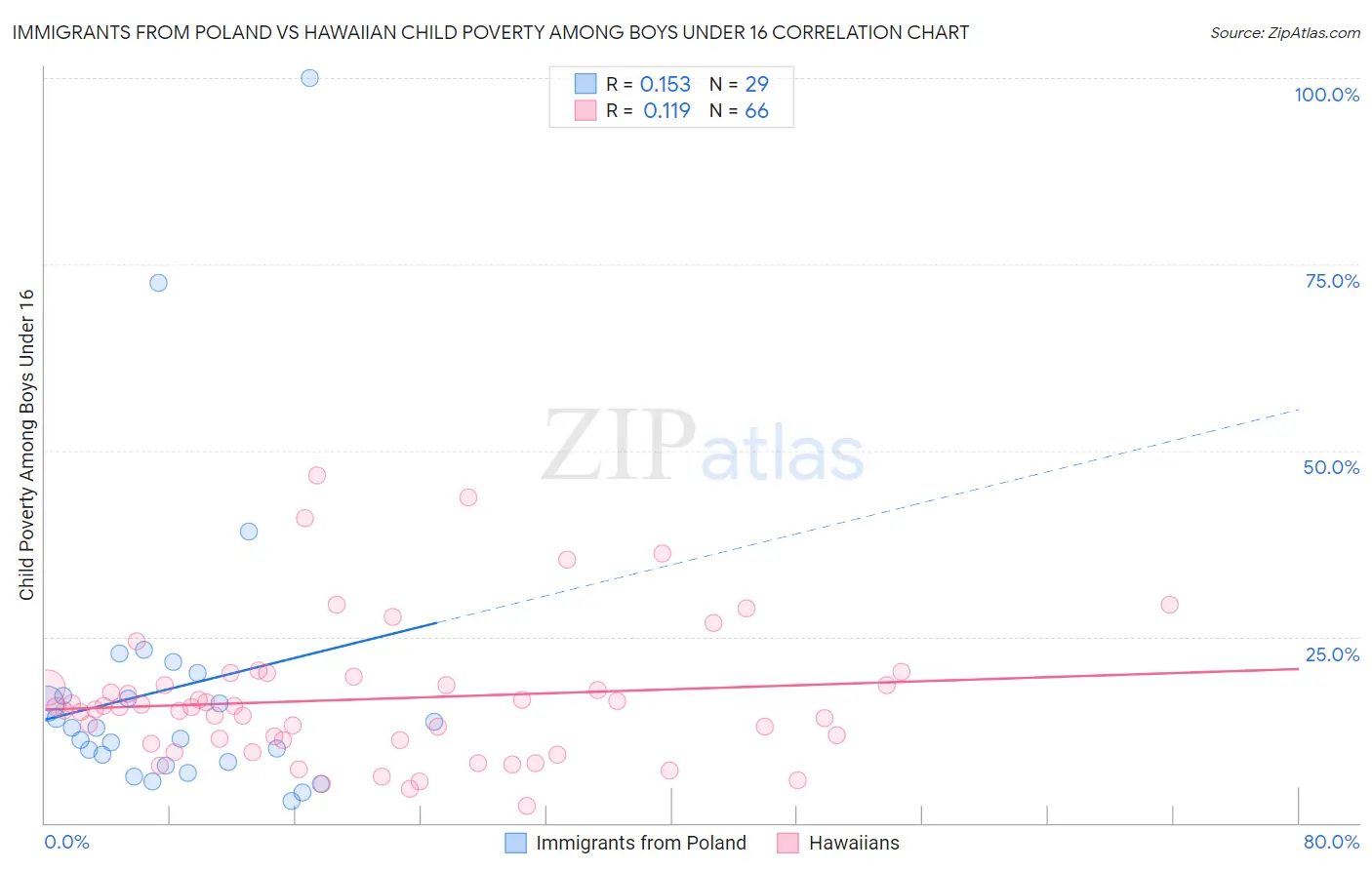 Immigrants from Poland vs Hawaiian Child Poverty Among Boys Under 16