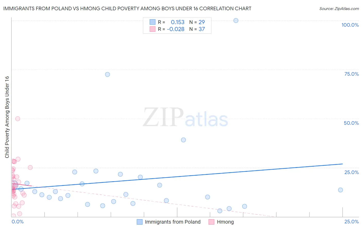 Immigrants from Poland vs Hmong Child Poverty Among Boys Under 16