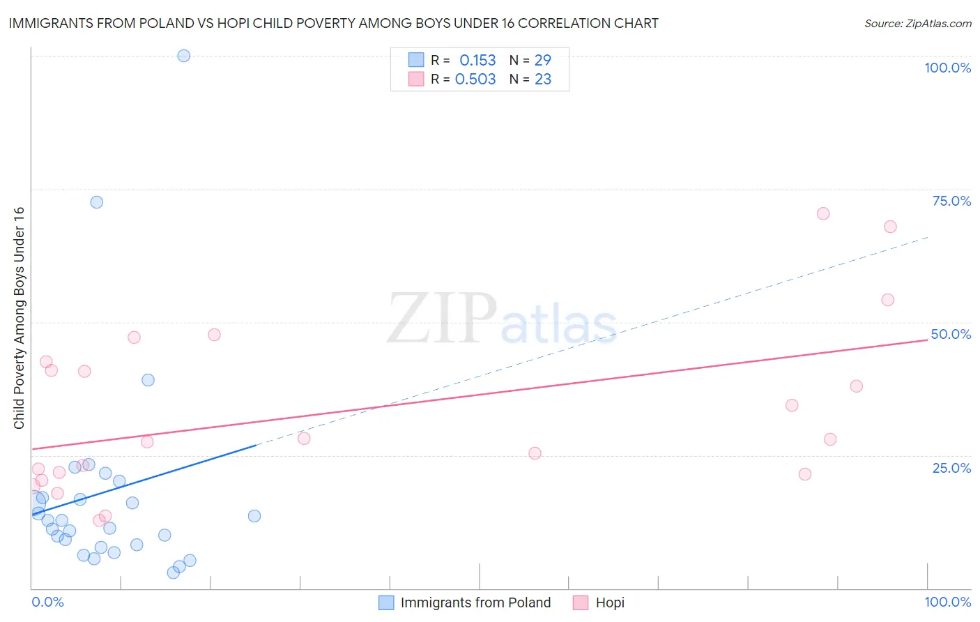 Immigrants from Poland vs Hopi Child Poverty Among Boys Under 16