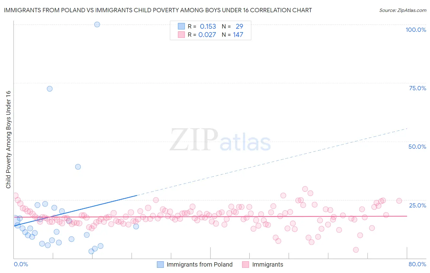 Immigrants from Poland vs Immigrants Child Poverty Among Boys Under 16