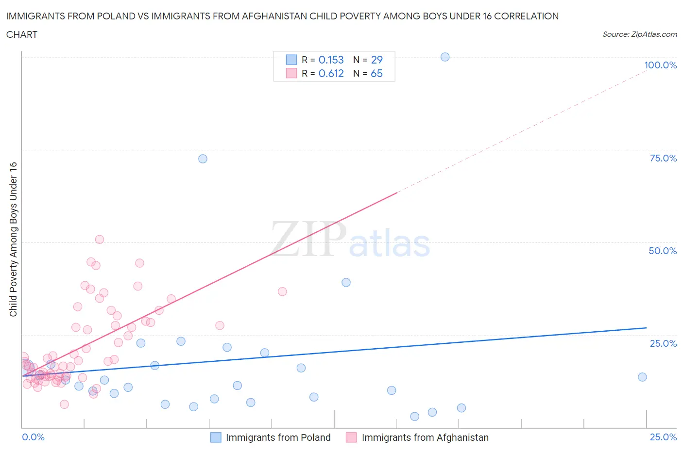 Immigrants from Poland vs Immigrants from Afghanistan Child Poverty Among Boys Under 16