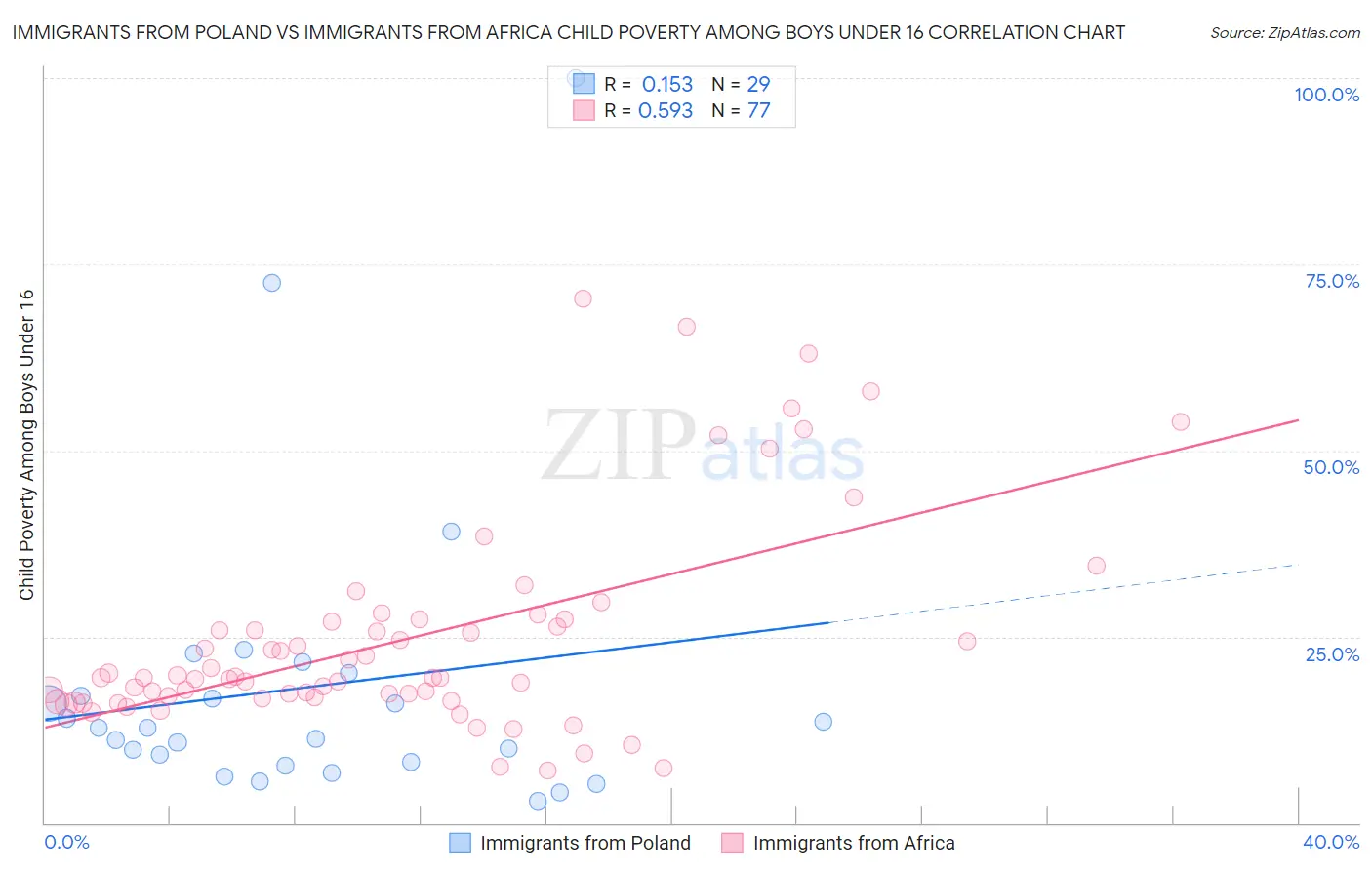 Immigrants from Poland vs Immigrants from Africa Child Poverty Among Boys Under 16