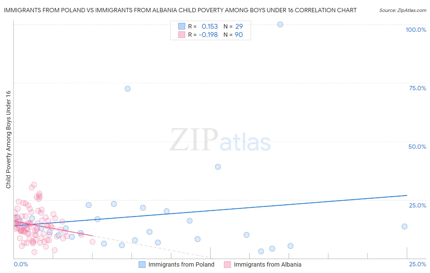 Immigrants from Poland vs Immigrants from Albania Child Poverty Among Boys Under 16