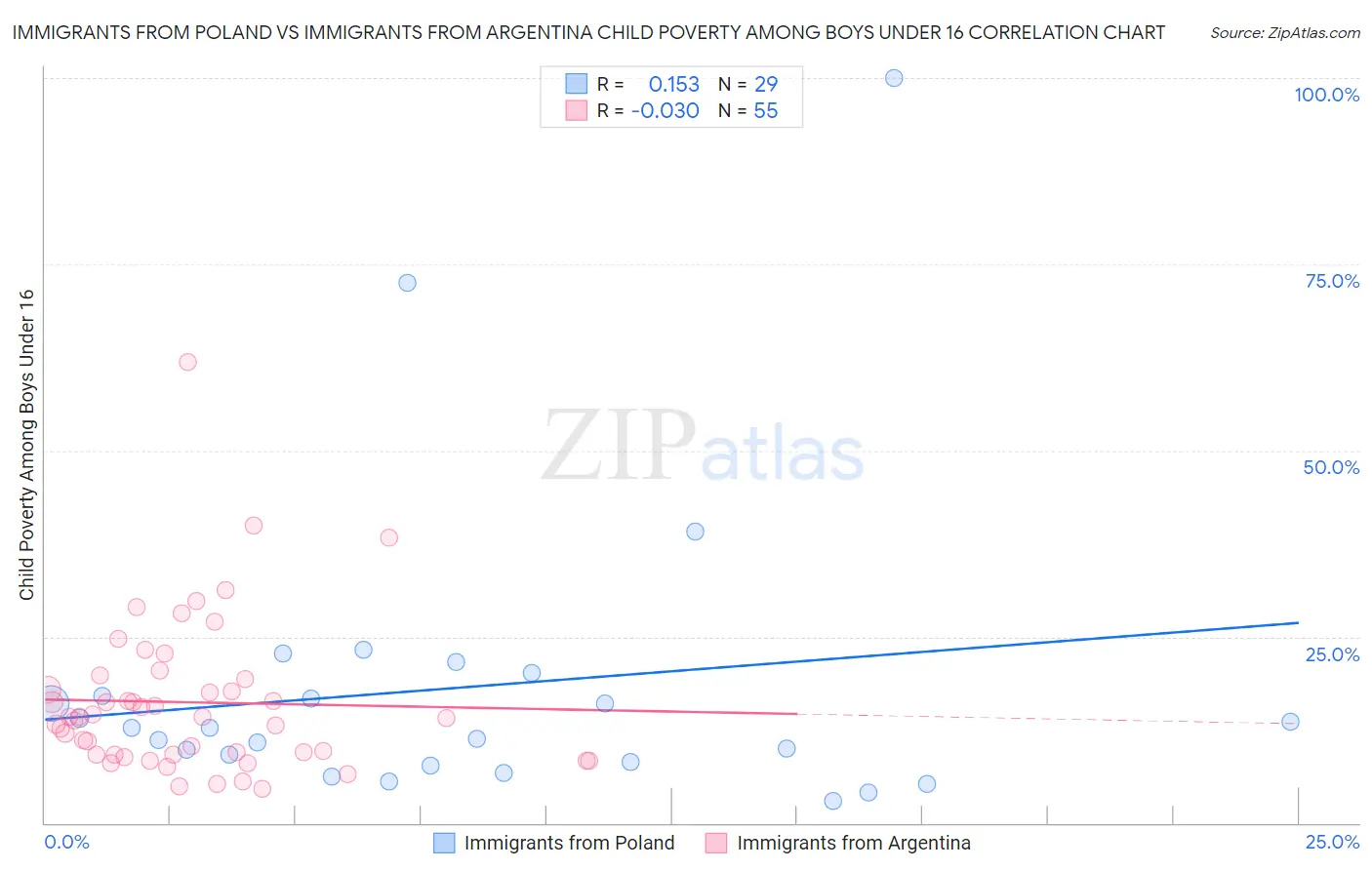 Immigrants from Poland vs Immigrants from Argentina Child Poverty Among Boys Under 16