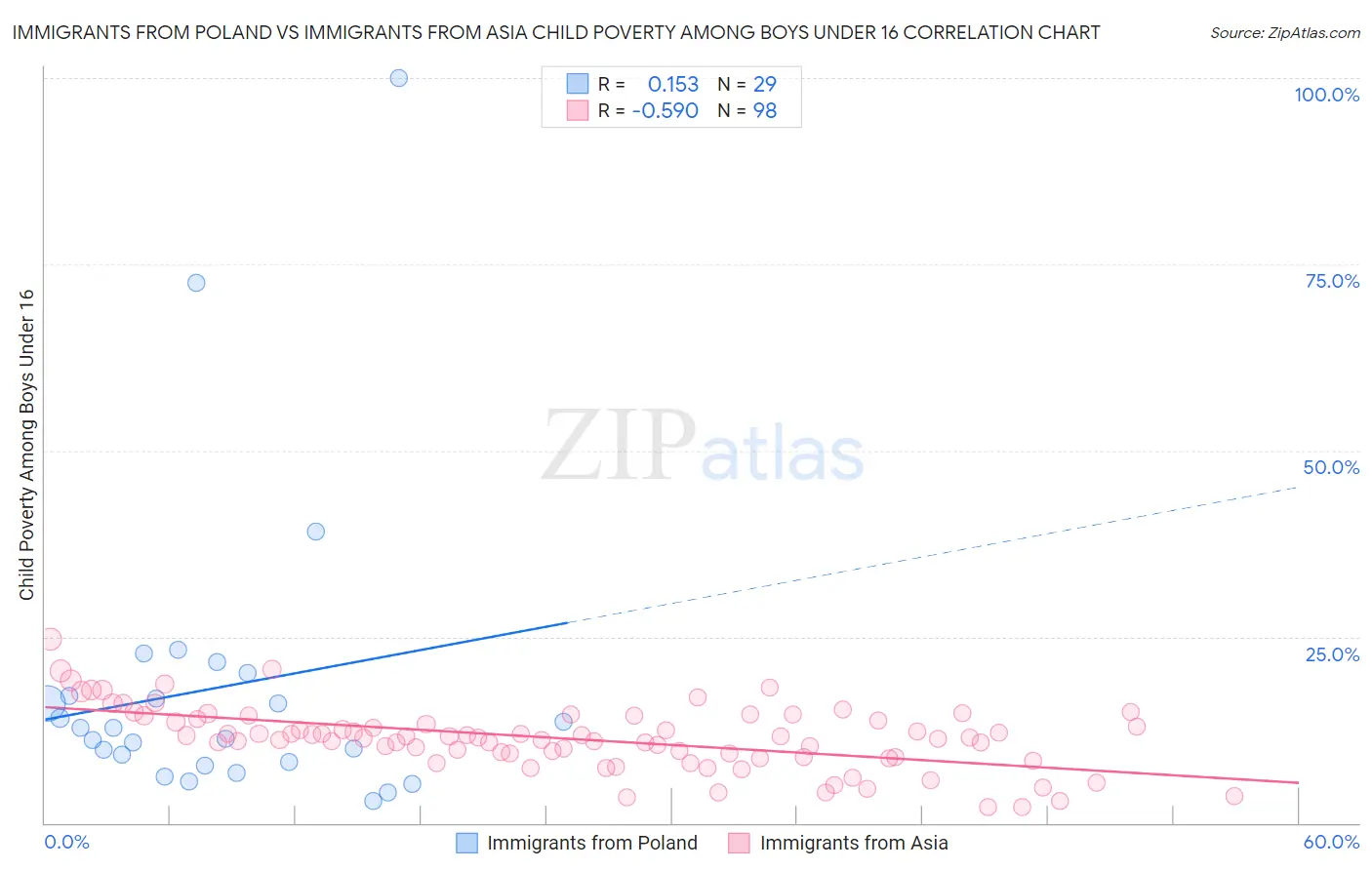 Immigrants from Poland vs Immigrants from Asia Child Poverty Among Boys Under 16