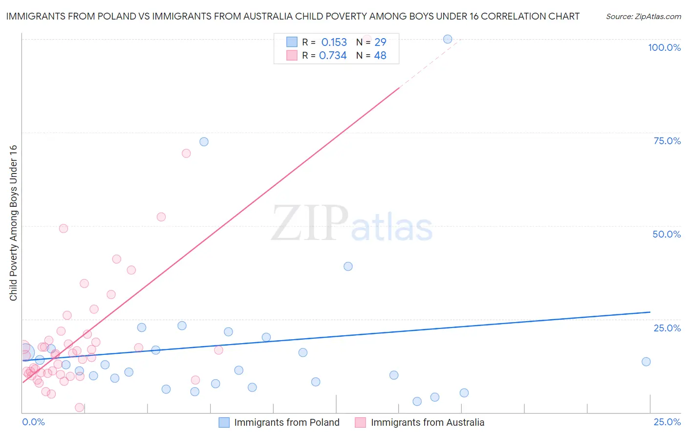 Immigrants from Poland vs Immigrants from Australia Child Poverty Among Boys Under 16